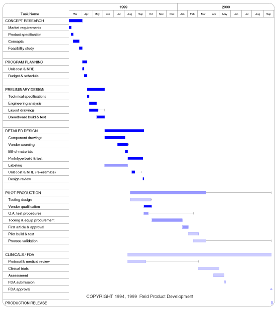 Hypothetical timeline (Gantt chart) showing project phases