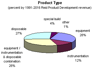 Pie chart showing distribution of our revenue by type of product durability